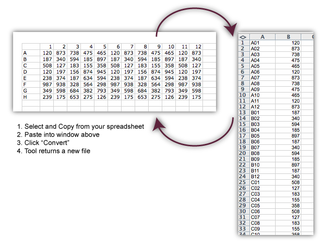 Screenshot from the Plate-to-list, List-to-plate (serialize) online tool